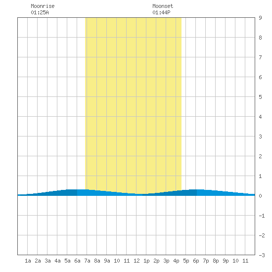 Waretown tide chart for Monday, November 25, 2024