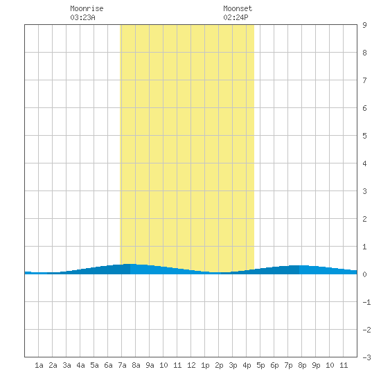 Waretown tide chart for Wednesday, November 27, 2024