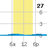 Waretown tide chart for Wednesday, November 27, 2024