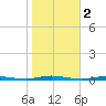 Waretown tide chart for Saturday, November 2, 2024