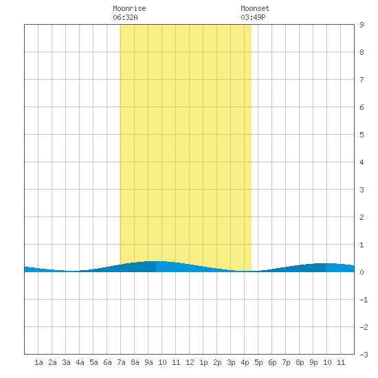 Waretown tide chart for Saturday, November 30, 2024