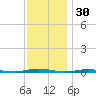 Waretown tide chart for Saturday, November 30, 2024