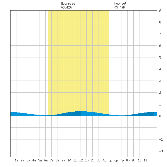 Waretown tide chart for Sunday, November 3, 2024