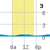 Waretown tide chart for Sunday, November 3, 2024