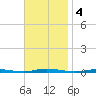 Waretown tide chart for Monday, November 4, 2024