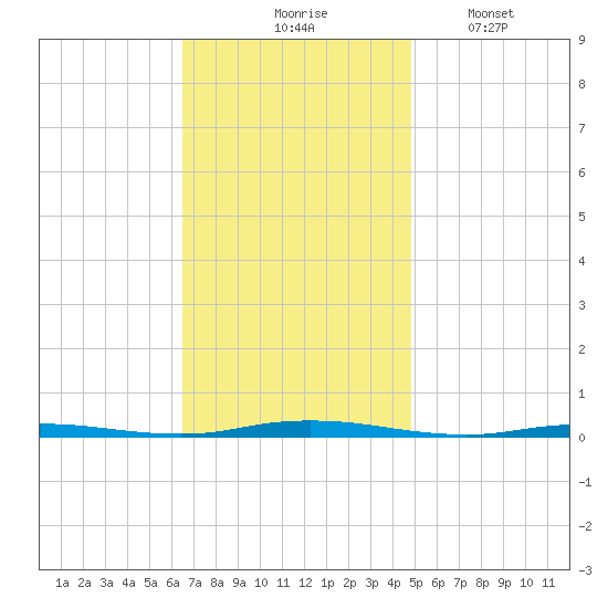 Waretown tide chart for Tuesday, November 5, 2024