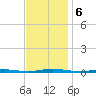 Waretown tide chart for Wednesday, November 6, 2024