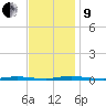 Waretown tide chart for Saturday, November 9, 2024