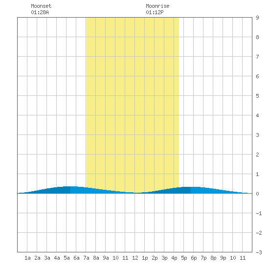 Waretown tide chart for Tuesday, December 10, 2024