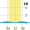 Waretown tide chart for Tuesday, December 10, 2024