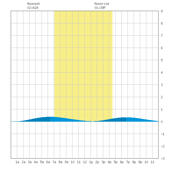 Waretown tide chart for Wednesday, December 11, 2024