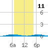 Waretown tide chart for Wednesday, December 11, 2024