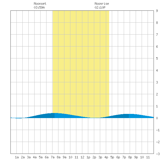 Waretown tide chart for Thursday, December 12, 2024