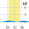 Waretown tide chart for Thursday, December 12, 2024