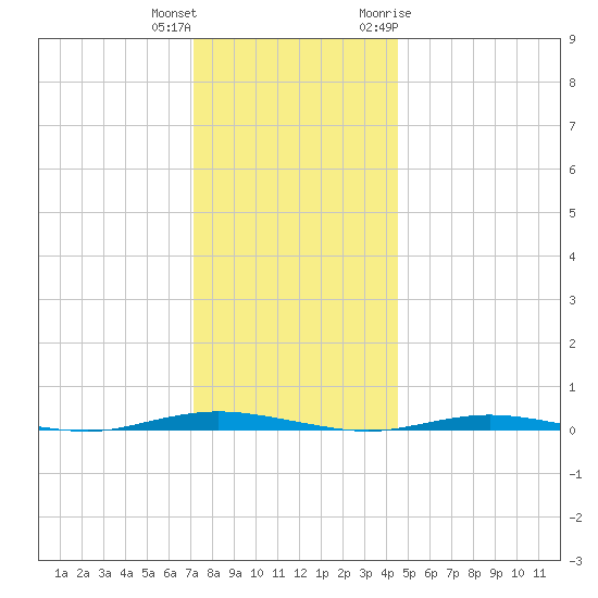 Waretown tide chart for Friday, December 13, 2024