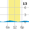 Waretown tide chart for Friday, December 13, 2024