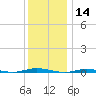 Waretown tide chart for Saturday, December 14, 2024