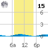 Waretown tide chart for Sunday, December 15, 2024