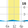 Waretown tide chart for Monday, December 16, 2024