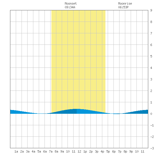Waretown tide chart for Tuesday, December 17, 2024