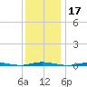 Waretown tide chart for Tuesday, December 17, 2024