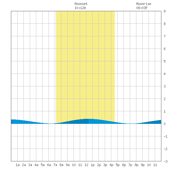 Waretown tide chart for Wednesday, December 18, 2024