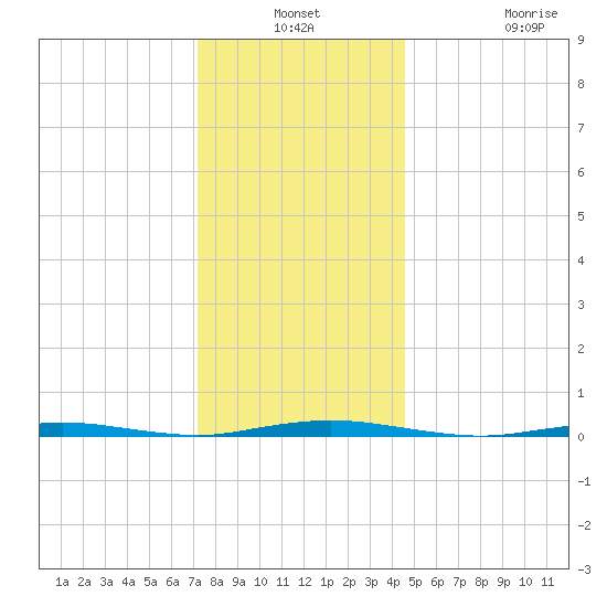 Waretown tide chart for Thursday, December 19, 2024
