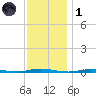 Waretown tide chart for Sunday, December 1, 2024