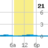 Waretown tide chart for Saturday, December 21, 2024