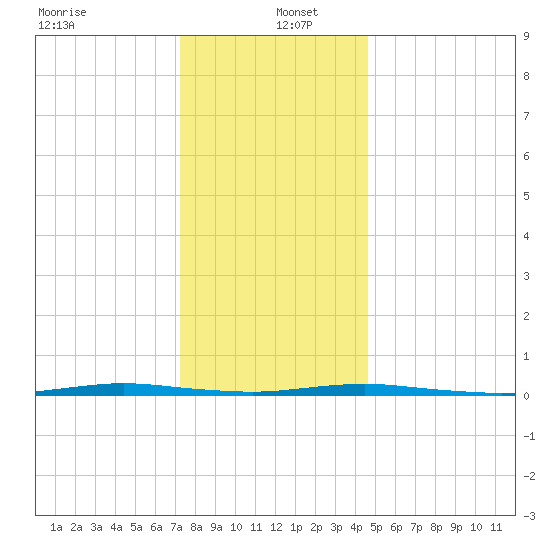Waretown tide chart for Monday, December 23, 2024