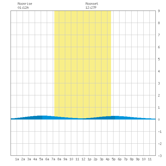Waretown tide chart for Tuesday, December 24, 2024