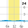 Waretown tide chart for Tuesday, December 24, 2024