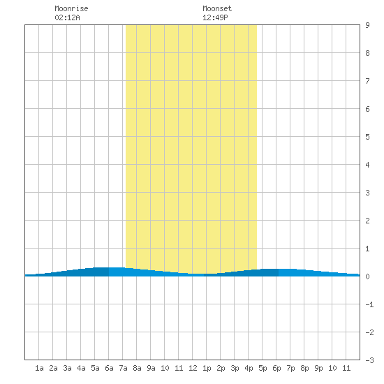 Waretown tide chart for Wednesday, December 25, 2024