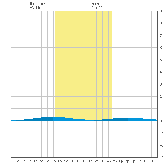 Waretown tide chart for Thursday, December 26, 2024