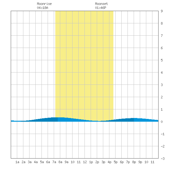 Waretown tide chart for Friday, December 27, 2024