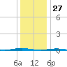 Waretown tide chart for Friday, December 27, 2024