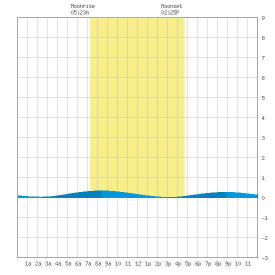 Waretown tide chart for Saturday, December 28, 2024