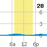 Waretown tide chart for Saturday, December 28, 2024
