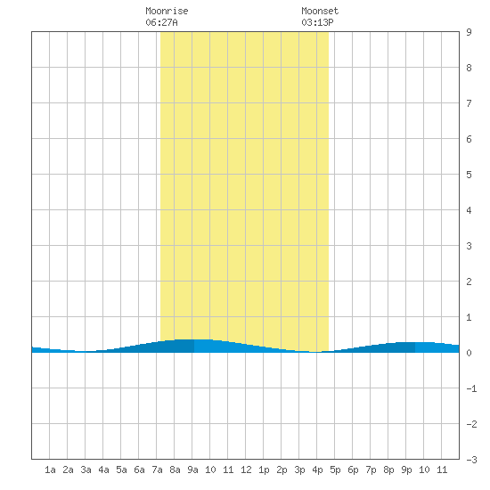 Waretown tide chart for Sunday, December 29, 2024