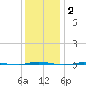 Waretown tide chart for Monday, December 2, 2024