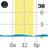 Waretown tide chart for Monday, December 30, 2024