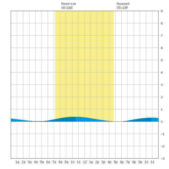 Waretown tide chart for Tuesday, December 31, 2024