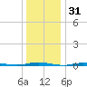 Waretown tide chart for Tuesday, December 31, 2024