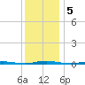 Waretown tide chart for Thursday, December 5, 2024