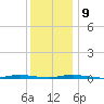 Waretown tide chart for Monday, December 9, 2024