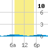 Waretown tide chart for Friday, January 10, 2025