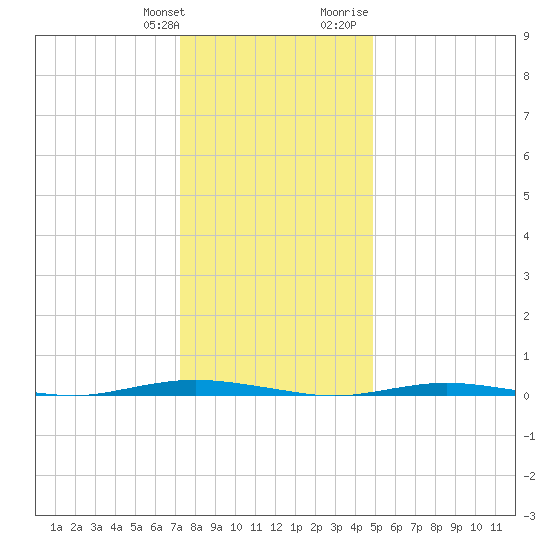 Waretown tide chart for Saturday, January 11, 2025