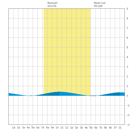 Waretown tide chart for Tuesday, January 14, 2025