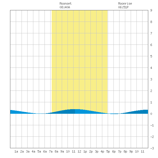Waretown tide chart for Wednesday, January 15, 2025