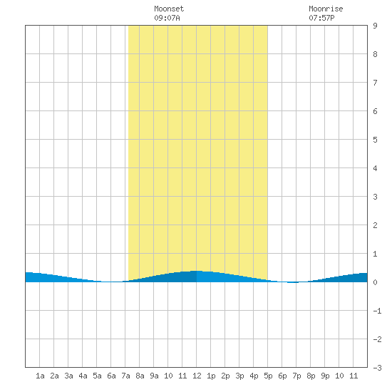 Waretown tide chart for Thursday, January 16, 2025